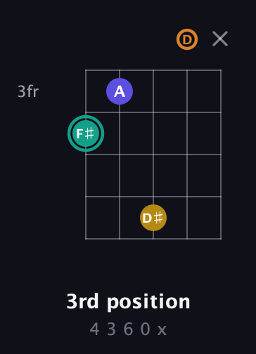 F♯ Minor 6th Sharp 5th guitar chord — 3rd position (4 3 6 0 x) fretboard diagram in Open D (f♯DF♯AD)