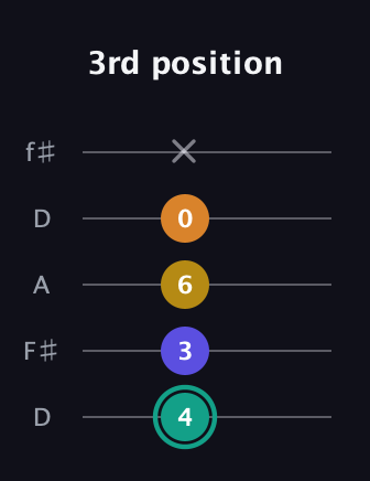 F♯ Minor 6th Sharp 5th guitar tab — 3rd position (4 3 6 0 x) in Open D (f♯DF♯AD)