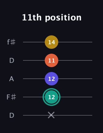 F♯ Minor 6th Sharp 9th guitar tab — 11th position (x 12 12 11 14) in Open D (f♯DF♯AD)