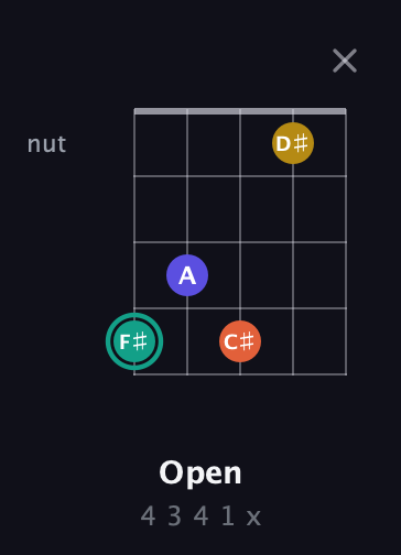 F♯ Minor 6th Sharp 9th guitar chord — Open (4 3 4 1 x) fretboard diagram in Open D (f♯DF♯AD)