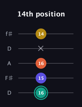 F♯ Minor 6th guitar tab — 14th position (16 15 16 x 14) in Open D (f♯DF♯AD)