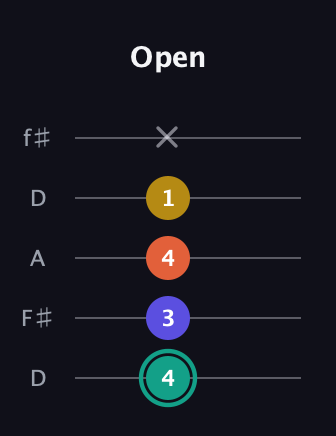 F♯ Minor 6th guitar tab — Open (4 3 4 1 x) in Open D (f♯DF♯AD)