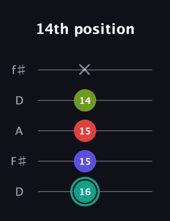F♯ Minor 7th Flat 5th guitar tab — 14th position (16 15 15 14 x) in Open D (f♯DF♯AD)