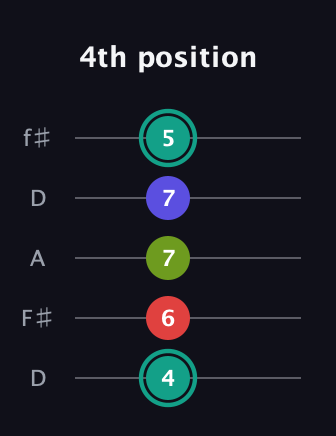F♯ Minor 7th Flat 5th guitar tab — 4th position (4 6 7 7 5) in Open D (f♯DF♯AD)