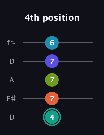 F♯ Minor 7th Flat 9th guitar tab — 4th position (4 7 7 7 6) in Open D (f♯DF♯AD)