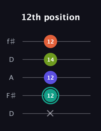 F♯ Minor 7th Sharp 13th guitar tab — 12th position (x 12 12 14 12) in Open D (f♯DF♯AD)
