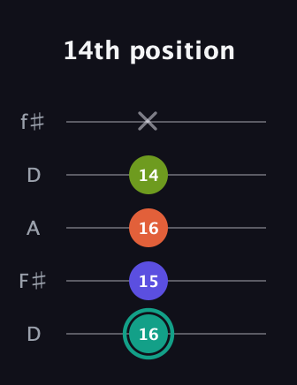 F♯ Minor 7th Sharp 13th guitar tab — 14th position (16 15 16 14 x) in Open D (f♯DF♯AD)