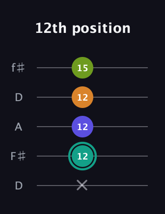 F♯ Minor 7th Sharp 5th guitar tab — 12th position (x 12 12 12 15) in Open D (f♯DF♯AD)