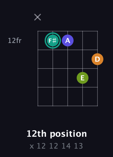 F♯ Minor 7th Sharp 5th guitar chord — 12th position (x 12 12 14 13) fretboard diagram in Open D (f♯DF♯AD)