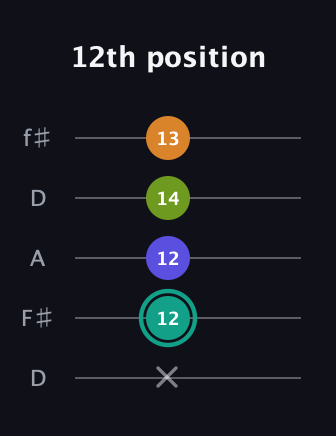 F♯ Minor 7th Sharp 5th guitar tab — 12th position (x 12 12 14 13) in Open D (f♯DF♯AD)