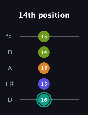 F♯ Minor 7th Sharp 5th guitar tab — 14th position (16 15 17 14 15) in Open D (f♯DF♯AD)