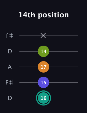 F♯ Minor 7th Sharp 5th guitar tab — 14th position (16 15 17 14 x) in Open D (f♯DF♯AD)