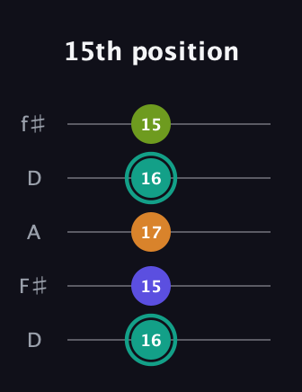 F♯ Minor 7th Sharp 5th guitar tab — 15th position (16 15 17 16 15) in Open D (f♯DF♯AD)