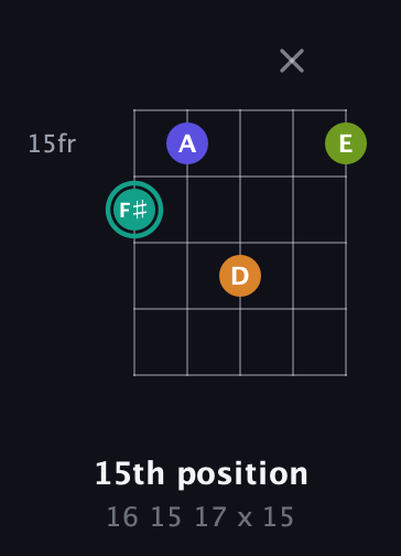 F♯ Minor 7th Sharp 5th guitar chord — 15th position (16 15 17 x 15) fretboard diagram in Open D (f♯DF♯AD)