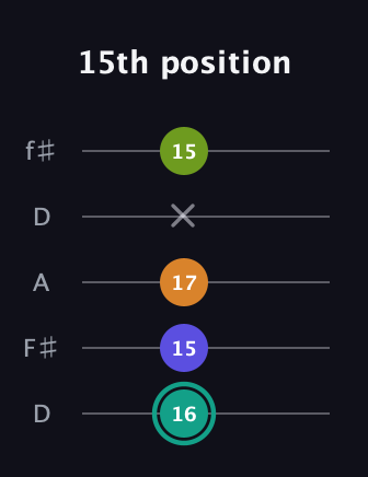 F♯ Minor 7th Sharp 5th guitar tab — 15th position (16 15 17 x 15) in Open D (f♯DF♯AD)