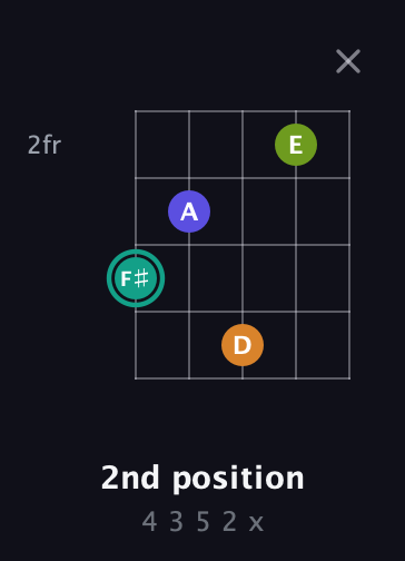 F♯ Minor 7th Sharp 5th guitar chord — 2nd position (4 3 5 2 x) fretboard diagram in Open D (f♯DF♯AD)