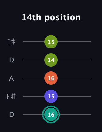 F♯ Minor 7th guitar tab — 14th position (16 15 16 14 15) in Open D (f♯DF♯AD)