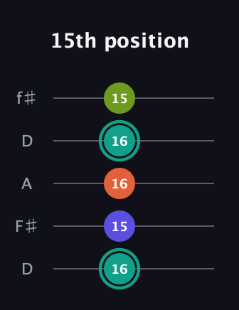 F♯ Minor 7th guitar tab — 15th position (16 15 16 16 15) in Open D (f♯DF♯AD)