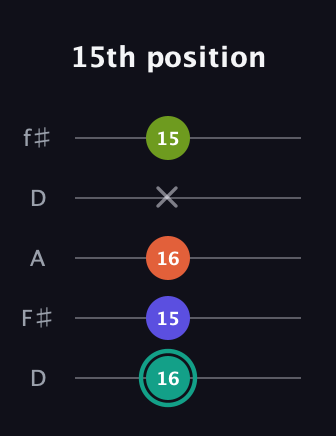 F♯ Minor 7th guitar tab — 15th position (16 15 16 x 15) in Open D (f♯DF♯AD)