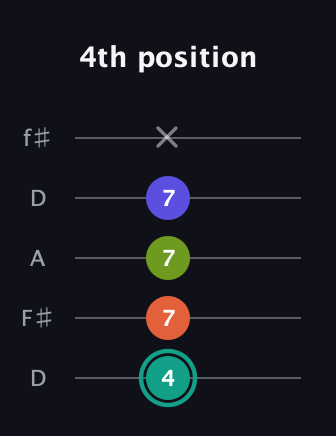 F♯ Minor 7th guitar tab — 4th position (4 7 7 7 x) in Open D (f♯DF♯AD)