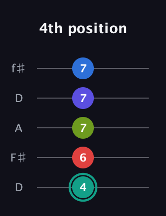F♯ Minor 9th Flat 5th guitar tab — 4th position (4 6 7 7 7) in Open D (f♯DF♯AD)