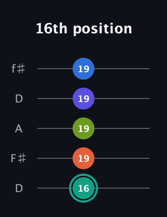 F♯ Minor 9th Sharp 13th guitar tab — 16th position (16 19 19 19 19) in Open D (f♯DF♯AD)
