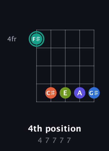 F♯ Minor 9th Sharp 13th guitar chord — 4th position (4 7 7 7 7) fretboard diagram in Open D (f♯DF♯AD)