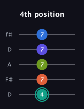 F♯ Minor 9th Sharp 13th guitar tab — 4th position (4 7 7 7 7) in Open D (f♯DF♯AD)