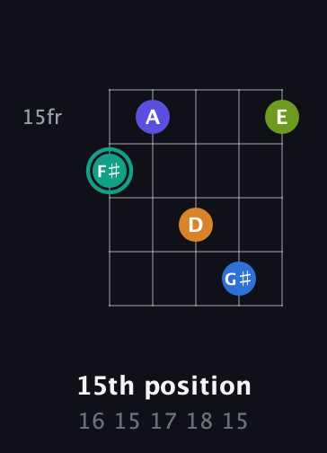 F♯ Minor 9th Sharp 5th guitar chord — 15th position (16 15 17 18 15) fretboard diagram in Open D (f♯DF♯AD)