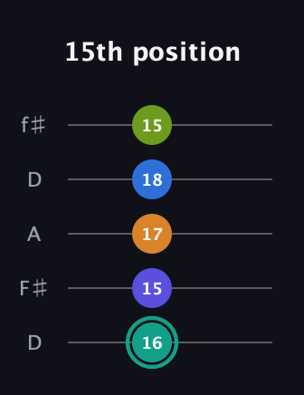 F♯ Minor 9th Sharp 5th guitar tab — 15th position (16 15 17 18 15) in Open D (f♯DF♯AD)
