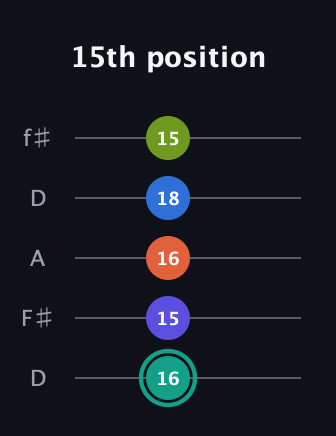 F♯ Minor 9th guitar tab — 15th position (16 15 16 18 15) in Open D (f♯DF♯AD)