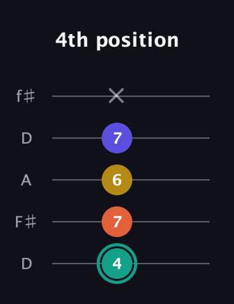 F♯ Minor Added 13th guitar tab — 4th position (4 7 6 7 x) in Open D (f♯DF♯AD)