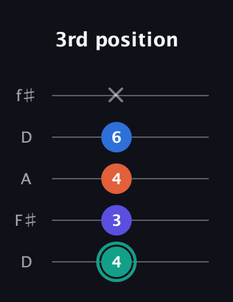 F♯ Minor Added 2nd guitar tab — 3rd position (4 3 4 6 x) in Open D (f♯DF♯AD)