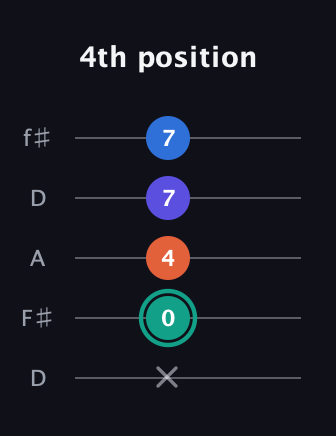 F♯ Minor Added 2nd guitar tab — 4th position (x 0 4 7 7) in Open D (f♯DF♯AD)