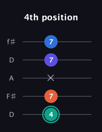 F♯ Minor Added 2nd guitar tab — 4th position (4 7 x 7 7) in Open D (f♯DF♯AD)