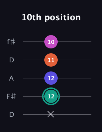 F♯ Minor Added 4th guitar tab — 10th position (x 12 12 11 10) in Open D (f♯DF♯AD)