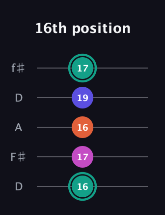 F♯ Minor Added 4th guitar tab — 16th position (16 17 16 19 17) in Open D (f♯DF♯AD)