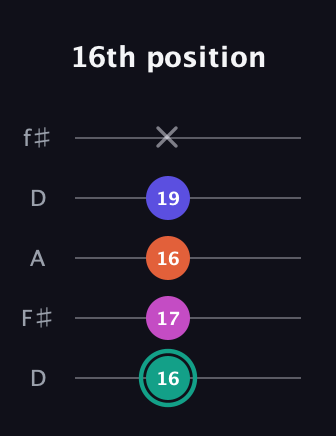 F♯ Minor Added 4th guitar tab — 16th position (16 17 16 19 x) in Open D (f♯DF♯AD)