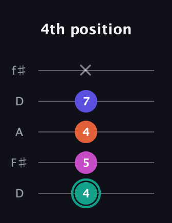 F♯ Minor Added 4th guitar tab — 4th position (4 5 4 7 x) in Open D (f♯DF♯AD)