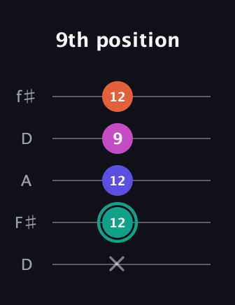 F♯ Minor Added 4th guitar tab — 9th position (x 12 12 9 12) in Open D (f♯DF♯AD)