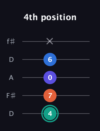 F♯ Minor Added 9th guitar tab — 4th position (4 7 0 6 x) in Open D (f♯DF♯AD)