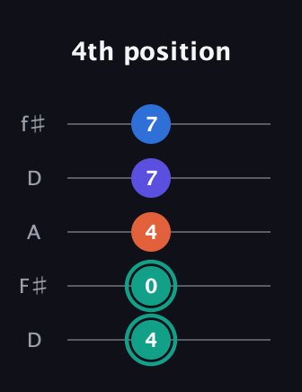 F♯ Minor Added 9th guitar tab — 4th position (4 0 4 7 7) in Open D (f♯DF♯AD)