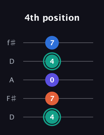 F♯ Minor Added 9th guitar tab — 4th position (4 7 0 4 7) in Open D (f♯DF♯AD)