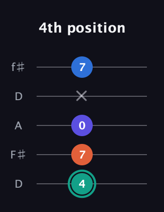 F♯ Minor Added 9th guitar tab — 4th position (4 7 0 x 7) in Open D (f♯DF♯AD)