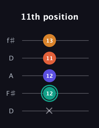 F♯ Minor Flat 13th guitar tab — 11th position (x 12 12 11 13) in Open D (f♯DF♯AD)