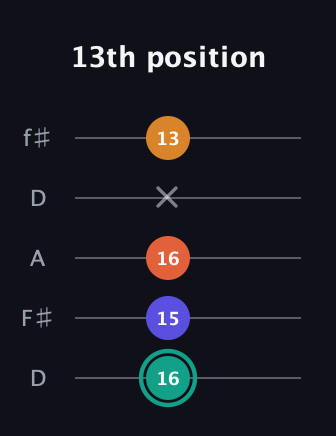 F♯ Minor Flat 13th guitar tab — 13th position (16 15 16 x 13) in Open D (f♯DF♯AD)