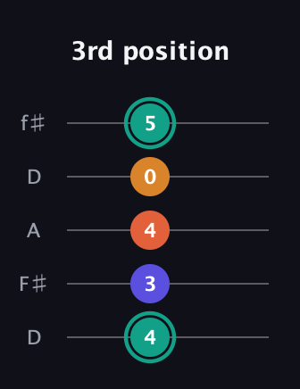 F♯ Minor Flat 13th guitar tab — 3rd position (4 3 4 0 5) in Open D (f♯DF♯AD)