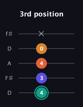 F♯ Minor Flat 13th guitar tab — 3rd position (4 3 4 0 x) in Open D (f♯DF♯AD)