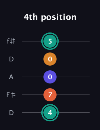 F♯ Minor Flat 13th guitar tab — 4th position (4 7 0 0 5) in Open D (f♯DF♯AD)