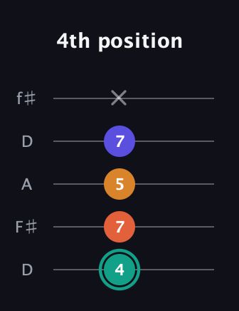 F♯ Minor Flat 13th guitar tab — 4th position (4 7 5 7 x) in Open D (f♯DF♯AD)